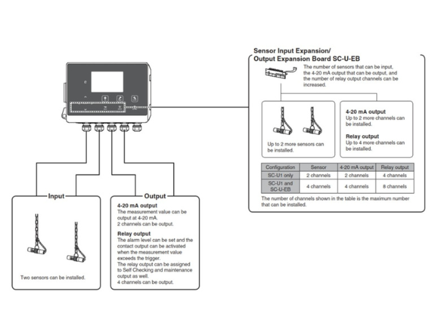 傳訊控制器 SC-U1 3